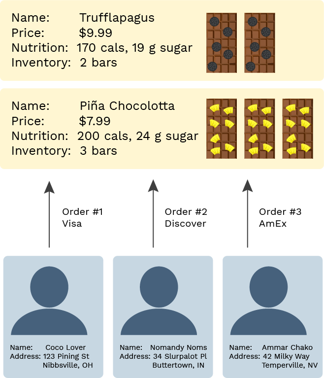 A diagram with two chocolate bar products, three customers, and three orders
