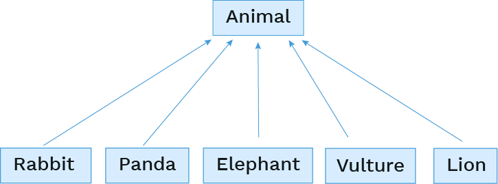 A tree diagram with Animal at the top and specific animal classes as nodes underneath it