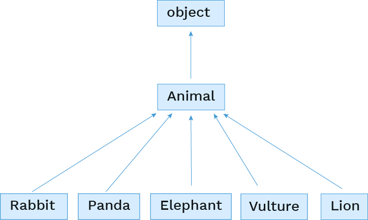 Tree diagram with object class at the top, then Animal, then specific animal subclasses