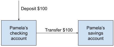 A diagram showing a deposit into a checking account and a transfer into a savings account